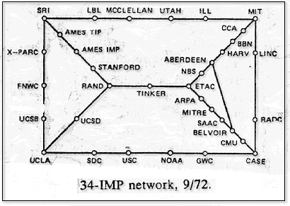 IMP Network in 1972